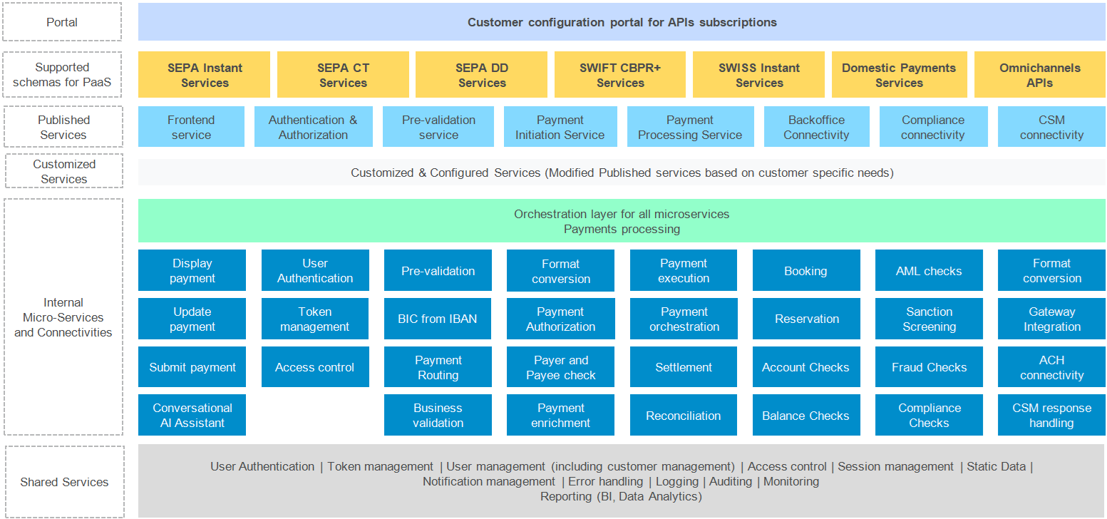 Architecture overview